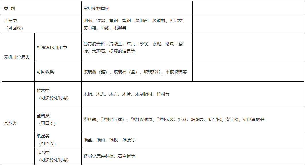 浙江省住建厅印发《浙江省建筑垃圾分类利用指导目录》