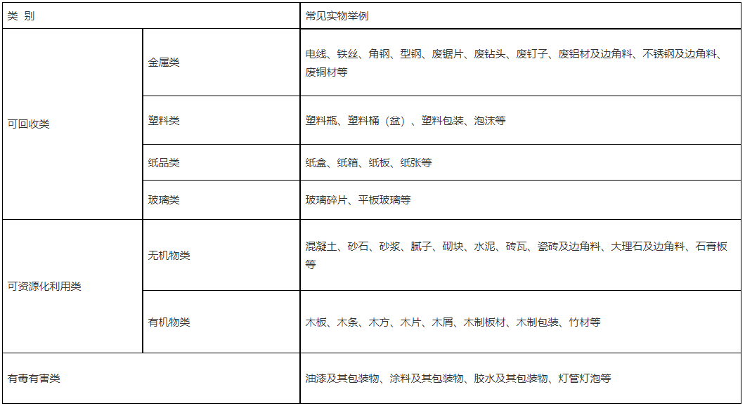 浙江省住建厅印发《浙江省建筑垃圾分类利用指导目录》