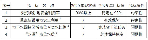 关于印发《江门市土壤与地下水污染防治“十四五”规划》的通知