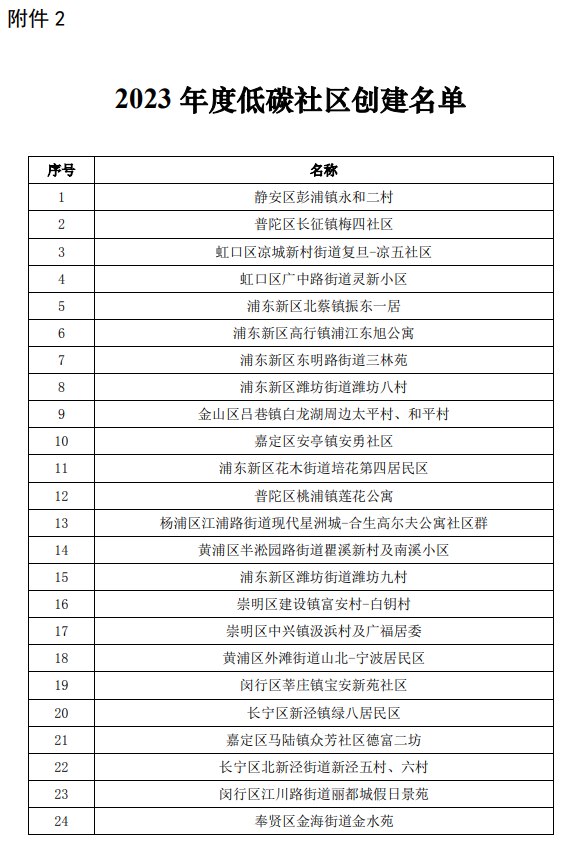 上海市生态环境局关于开展2023年度低碳示范创建工作的通知