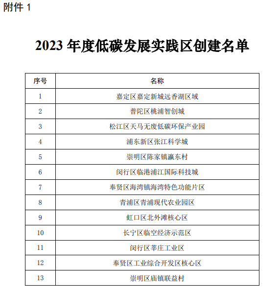 上海市生态环境局关于开展2023年度低碳示范创建工作的通知