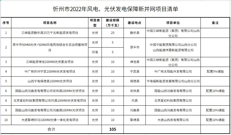 忻州市2022年风电光伏发电项目建设计划公布