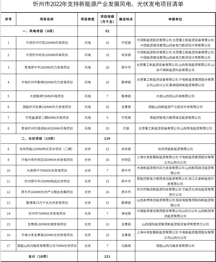 忻州市2022年风电光伏发电项目建设计划公布