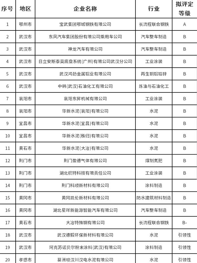 20家！湖北省2022年重污染天气重点行业绩效评级B(含B-)级及以上和引领性企业名单公示