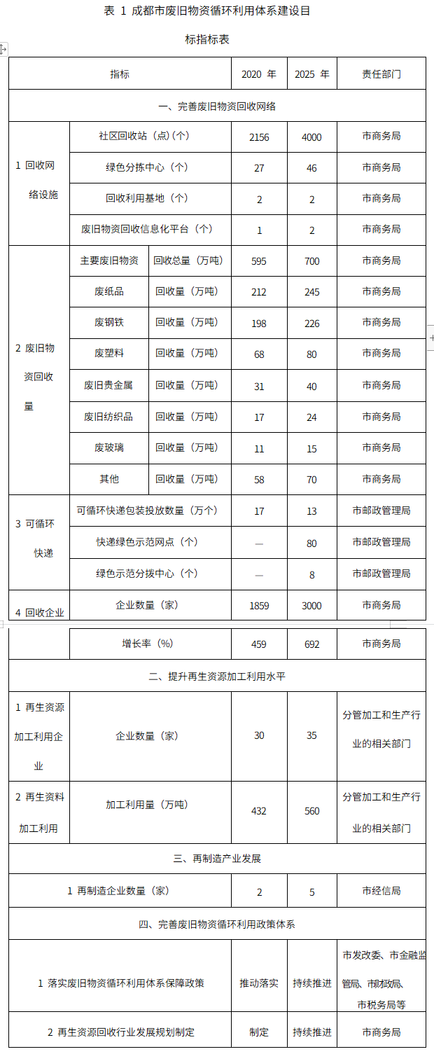 成都市人民政府关于印发成都市废旧物资循环利用体系建设实施方案（2022-2025年）的通知