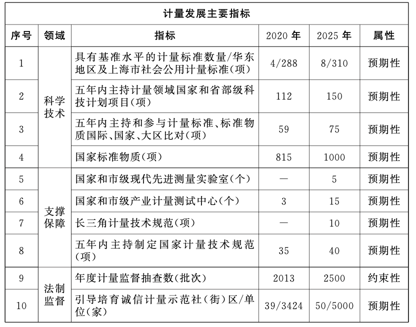 上海市人民政府印发《关于本市贯彻国家计量发展规划的实施意见》的通知