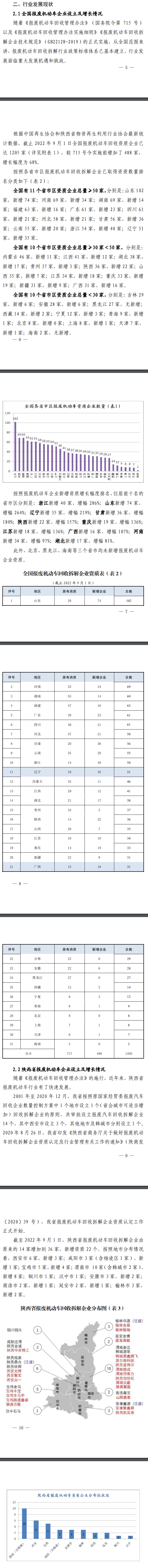 新增企业26家，《陕西省报废机动车回收拆解行业发展报告（2022年）》公布！