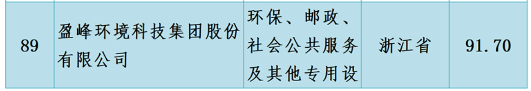 盈峰环境荣登2022中国机械500强企业榜单