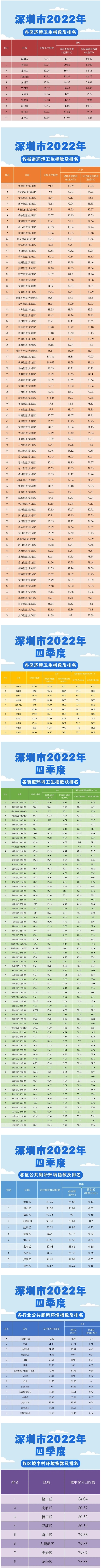 2022年深圳市环境卫生指数揭榜