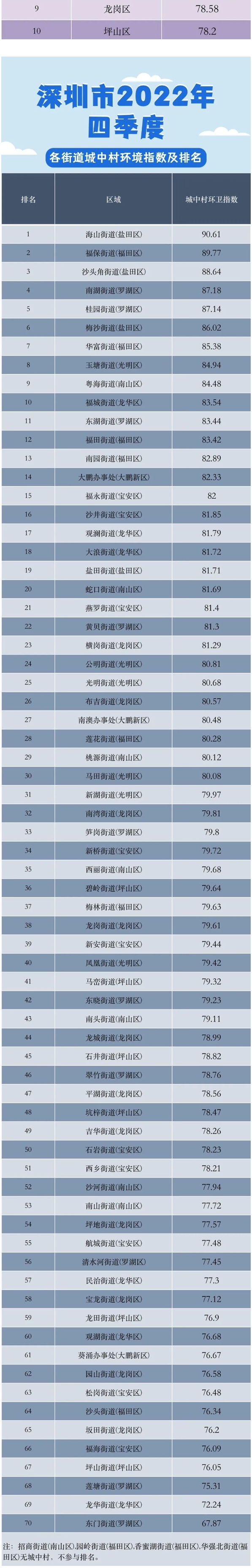 2022年深圳市环境卫生指数揭榜