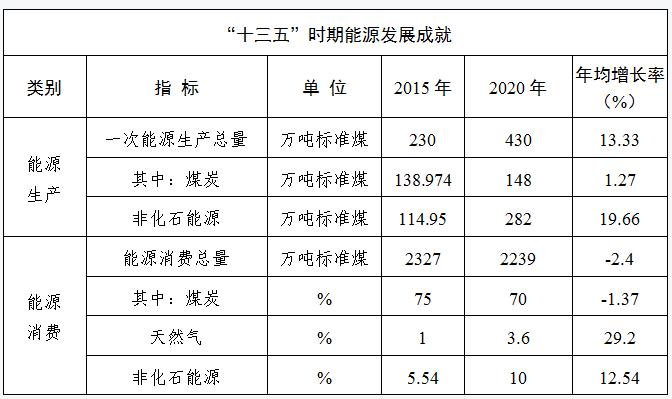 安阳市人民政府关于印发安阳市“十四五”现代能源体系和碳达峰碳中和规划的通知