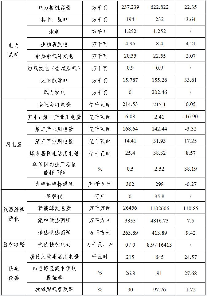 安阳市人民政府关于印发安阳市“十四五”现代能源体系和碳达峰碳中和规划的通知