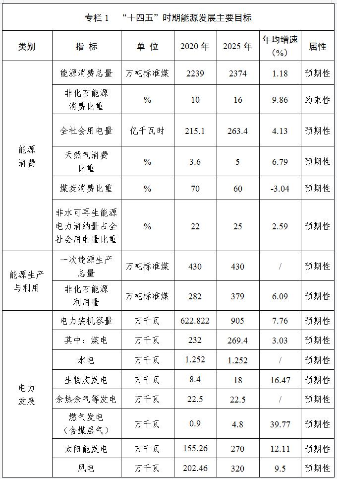 安阳市人民政府关于印发安阳市“十四五”现代能源体系和碳达峰碳中和规划的通知