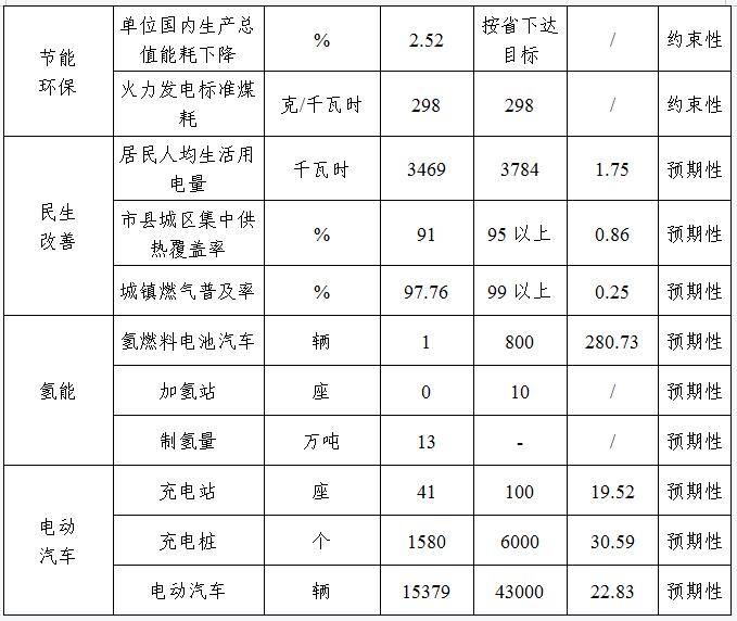 安阳市人民政府关于印发安阳市“十四五”现代能源体系和碳达峰碳中和规划的通知