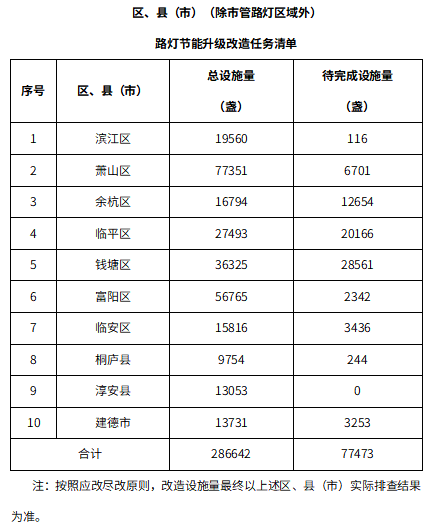 杭州市人民政府办公厅关于印发杭州市路灯节能升级改造实施方案的通知