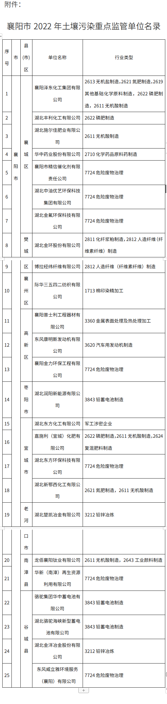 襄阳市生态环境局关于印发 襄阳市2022年土壤污染重点监管单位名录的通知