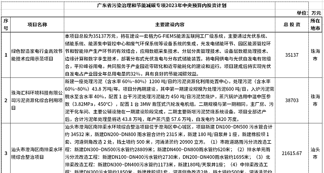 88项超392亿元！广东污染治理和节能减碳专项2023年中央预算内投资计划备选项目公示