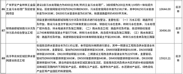 88项超392亿元！广东污染治理和节能减碳专项2023年中央预算内投资计划备选项目公示