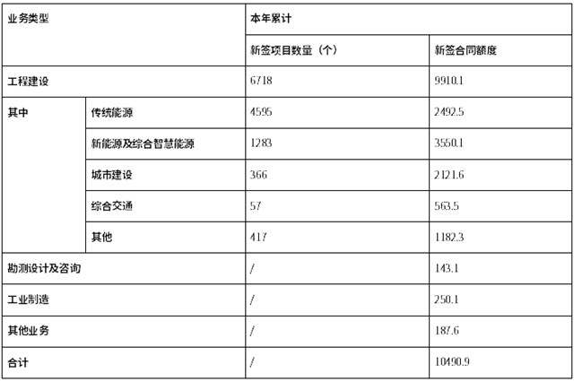 中国能建2022年市场签约破万亿，同比增长20.2%！