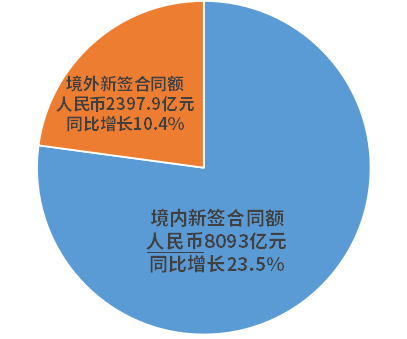 中国能建2022年市场签约破万亿，同比增长20.2%！