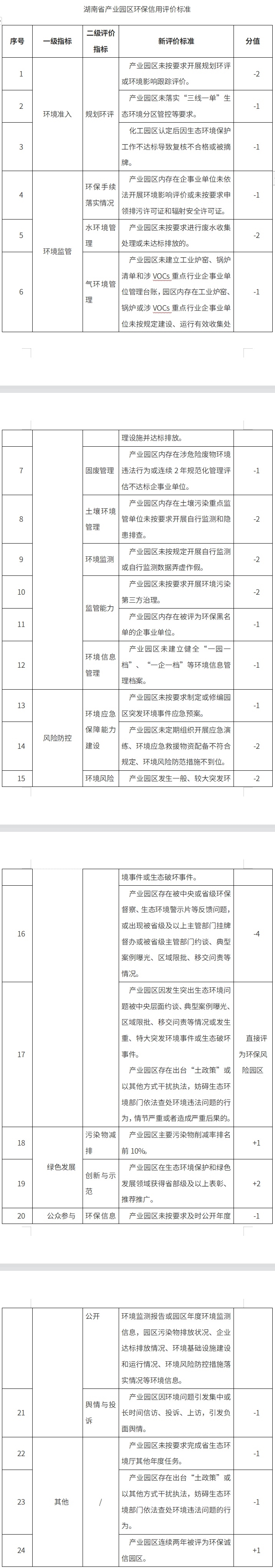 有效期5年，《湖南省产业园区环保信用评价管理办法》印发