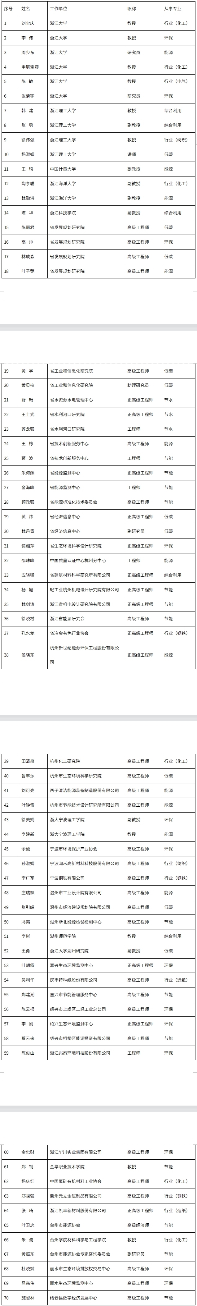 浙江省绿色低碳领域专家名单（第一批）公示