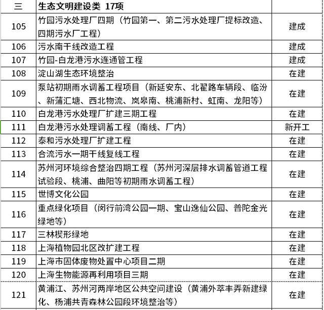 191项！2023年上海市重大工程清单公布，污水处理、再生利用被提及