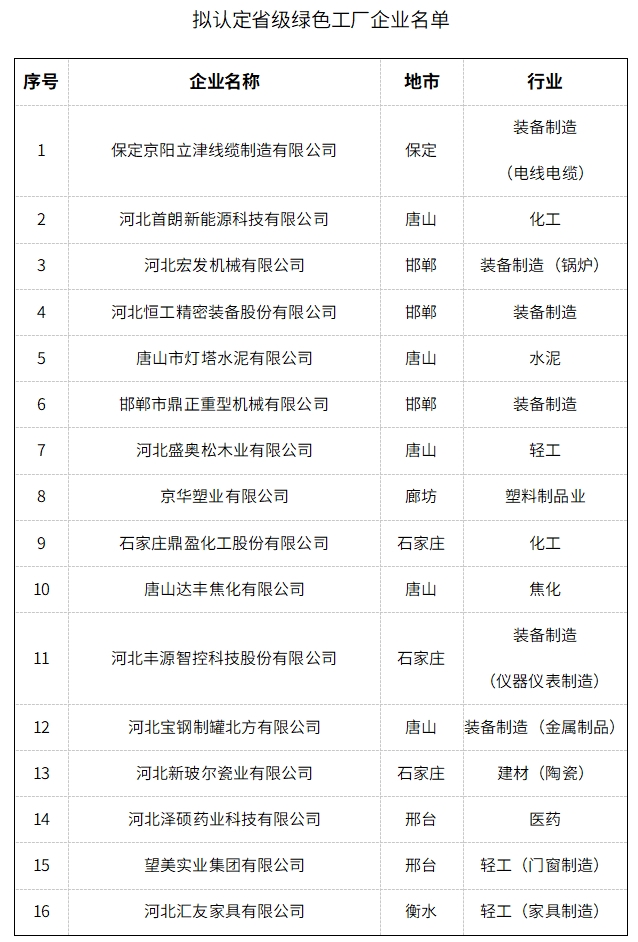 共16家，河北公布拟认定省级绿色工厂企业名单