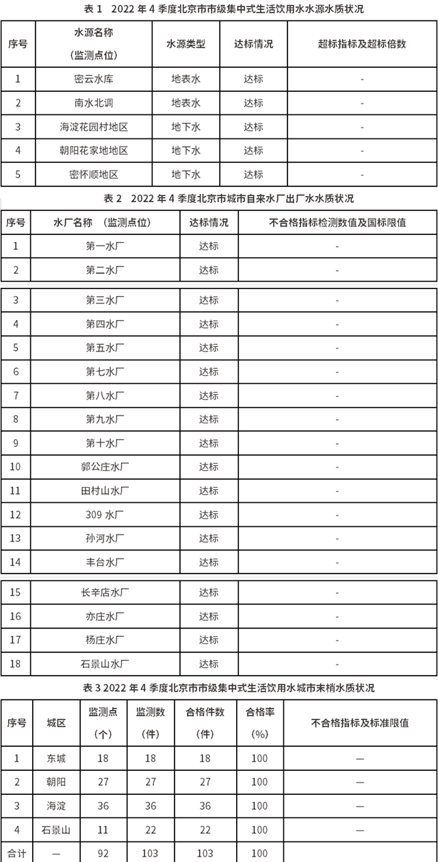 合格率100%！北京市市级集中式生活饮用水水质状况 （2022年第四季度）