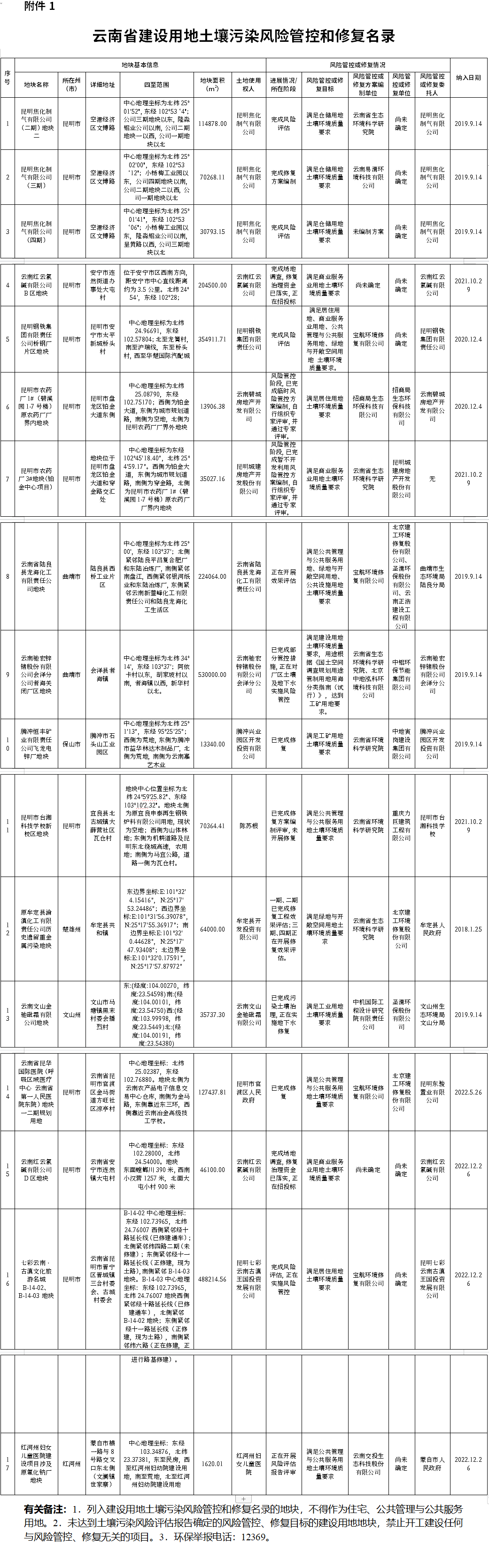 云南省建设用地土壤污染风险管控和修复名录（2022年第三次更新）