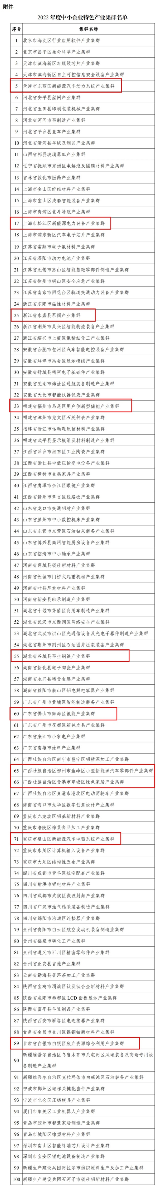 2022中小企业特色产业集群名单公布 涉新能源、绿色家居、废弃资源利用等10个集群上榜