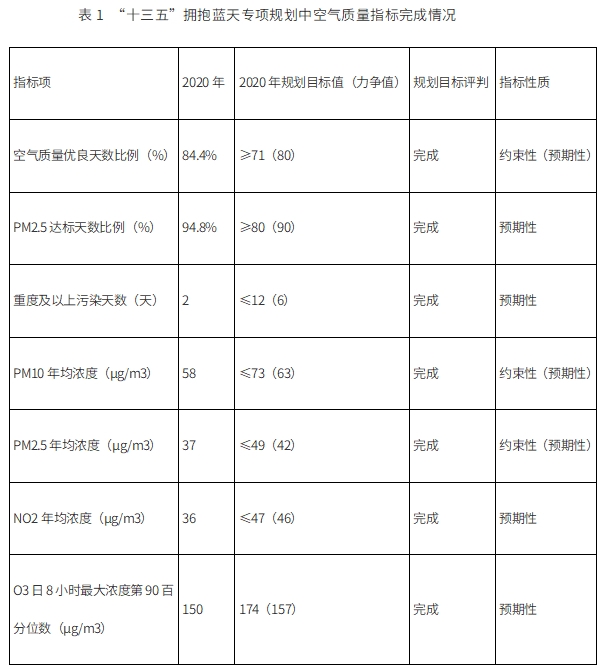 武汉市空气质量改善规划（2023-2025年）印发