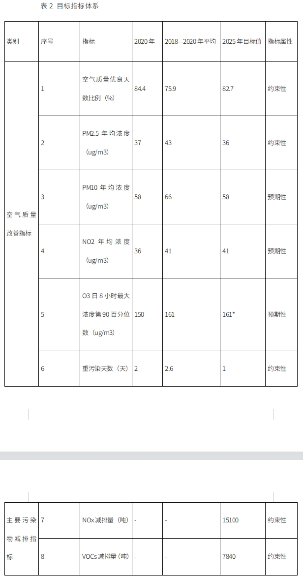 武汉市空气质量改善规划（2023-2025年）印发