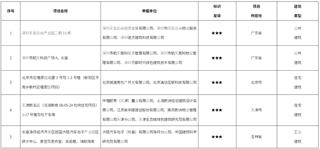 住建部确定5个2022年度三星级绿色建筑标识项目！