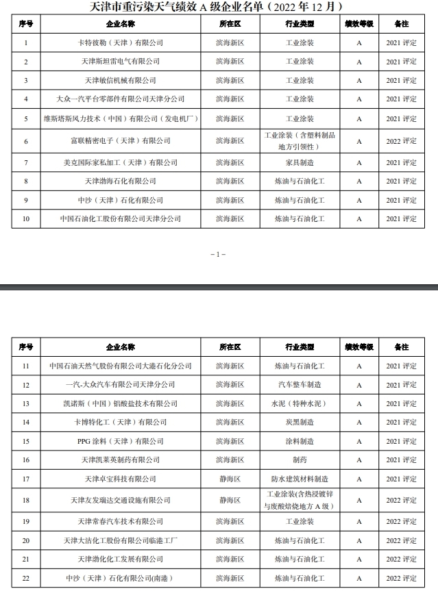 天津市生态环境局关于调整2022年度重污染天气绩效分级结果的公告