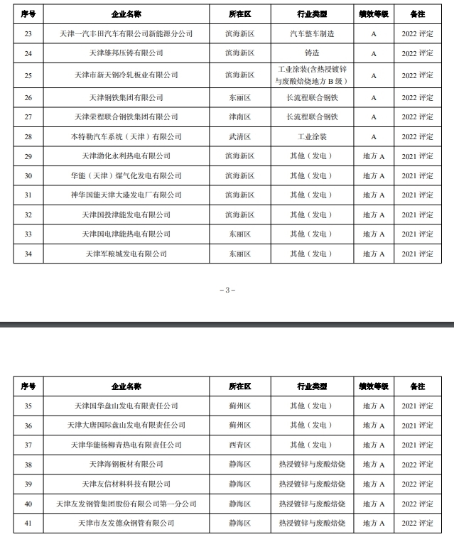 天津市生态环境局关于调整2022年度重污染天气绩效分级结果的公告