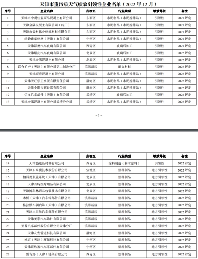 天津市生态环境局关于调整2022年度重污染天气绩效分级结果的公告