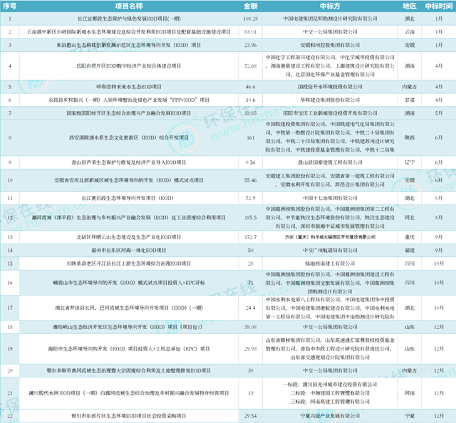 2022年释放EOD项目20＋，上千亿投资道出了3大特点