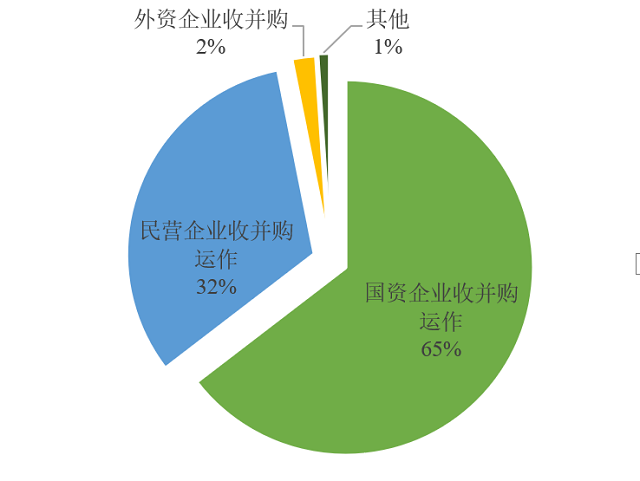 680亿！65%是国企操盘！环保收并购市场一年复盘