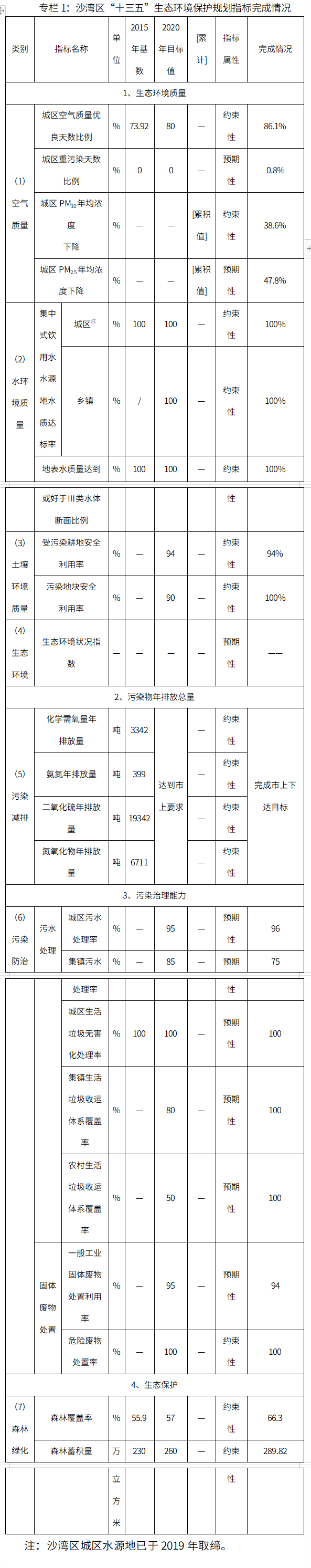 关于印发乐山市沙湾区“十四五”生态环境保护规划的通知