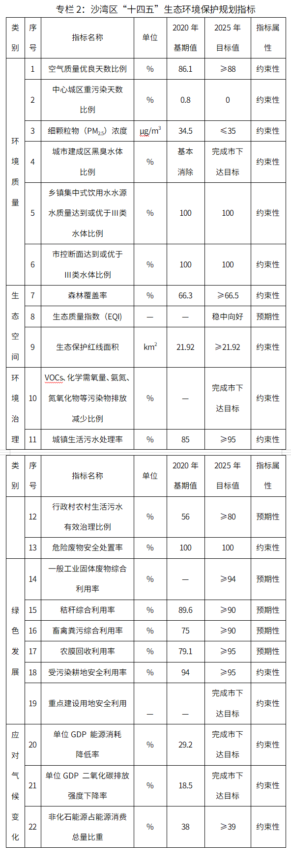 关于印发乐山市沙湾区“十四五”生态环境保护规划的通知