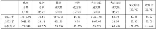 IIGF观点 | 2022中国碳市场年报