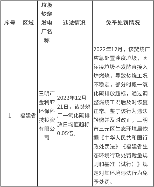 生态环境部公开2022年第三、四季度生活垃圾焚烧发电厂环境违法行为免予处罚情况