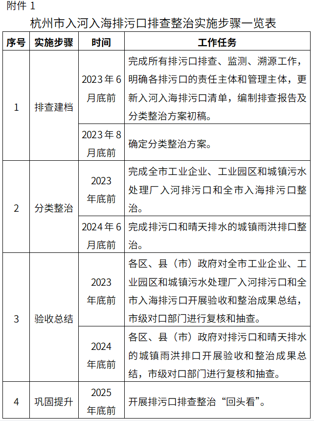 公开征求《杭州市入河入海排污口排查整治实施方案(征求意见稿)》意见的通知