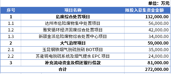 清新环境拟募资27亿扩张主营业务，强化核心竞争力！