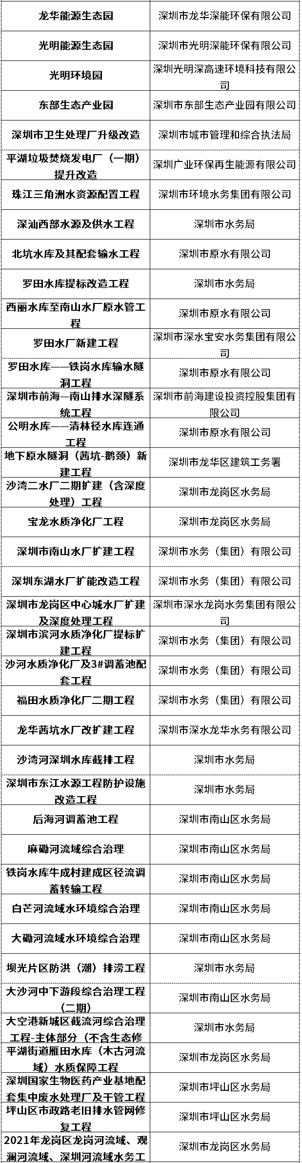 涉环境修复、垃圾处理等，深圳市2023年重大项目计划清单发布