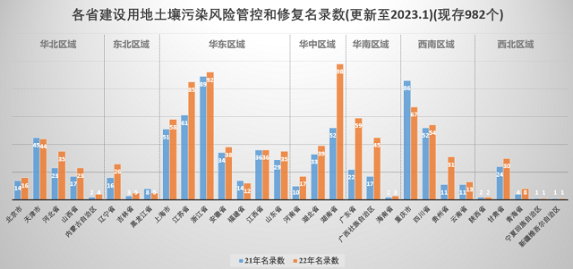 2022年土壤修复行业评述及2023年发展展望