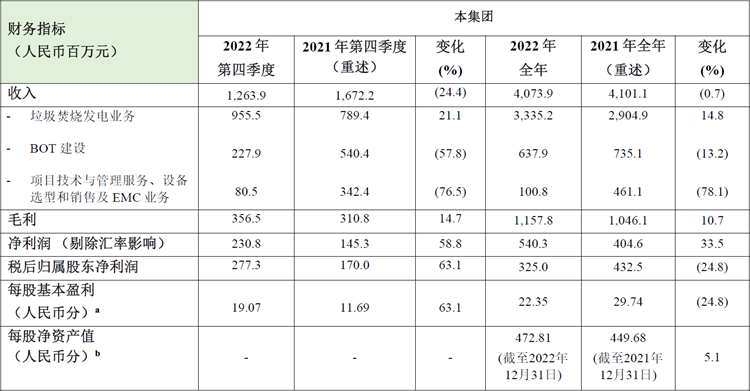 浙能锦江环境公布2022年第四季度和全年业绩