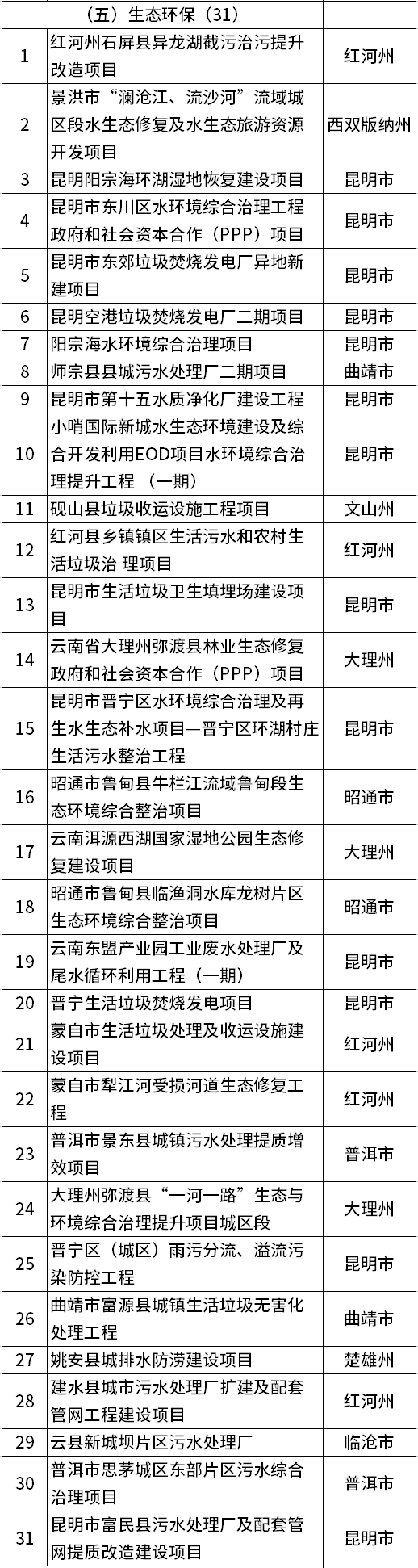 31个生态环保相关，云南省2023年度省级重大项目清单和“重中之重”项目清单发布