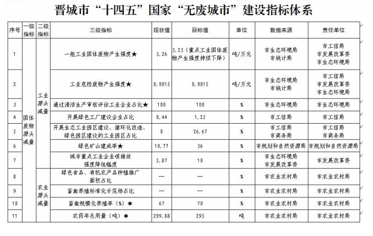 《晋城市“十四五”时期“无废城市” 建设实施方案》印发